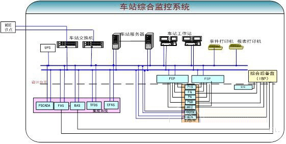 典型车站级综合监控系统