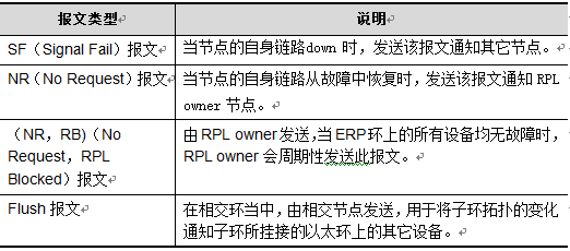 环网工业交换机ERPS报文类型及说明