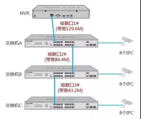 监控系统交换机网络拓扑图