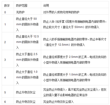 IP防水指数