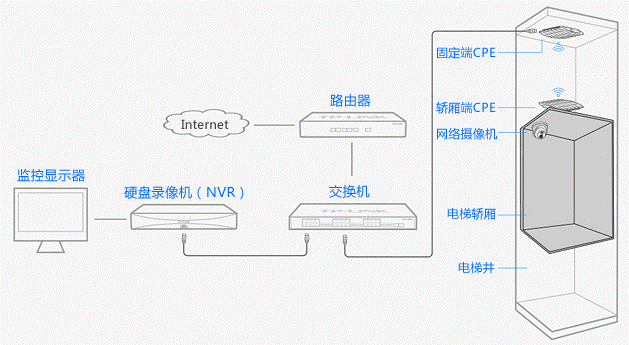 电梯监控摄像头正确安装步骤