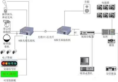 8路视频光端机连接示意图