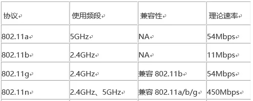 802.11 a/b/g/n/ac的区别