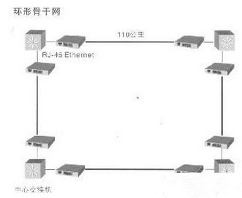环形骨干网拓扑图
