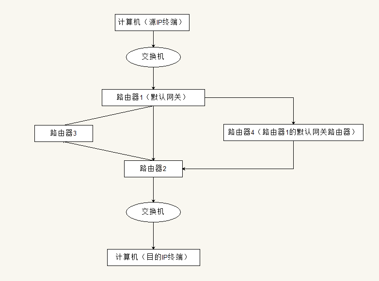 交换机转发
