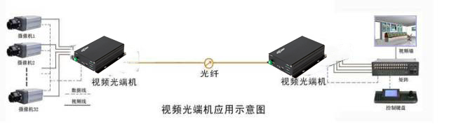 视频光端机应用示意图