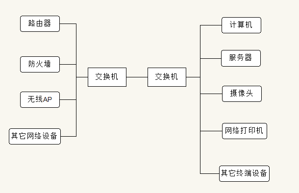 交换机网络拓扑