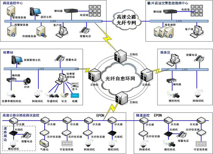 高速公路数字高清监控解决方案