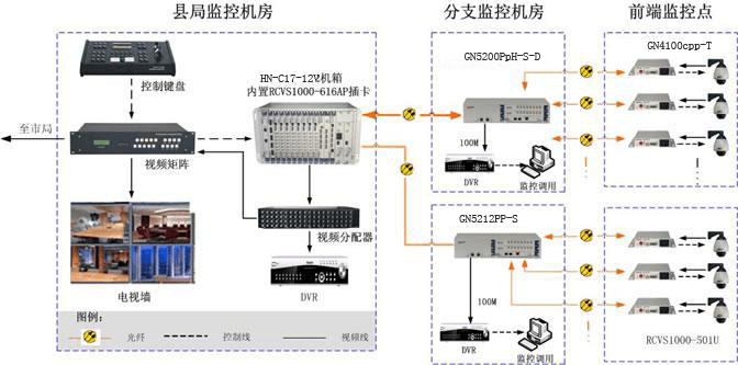 智慧城市视频监控网络拓扑图