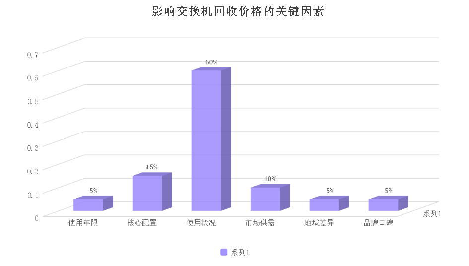 交换机回收价格表
